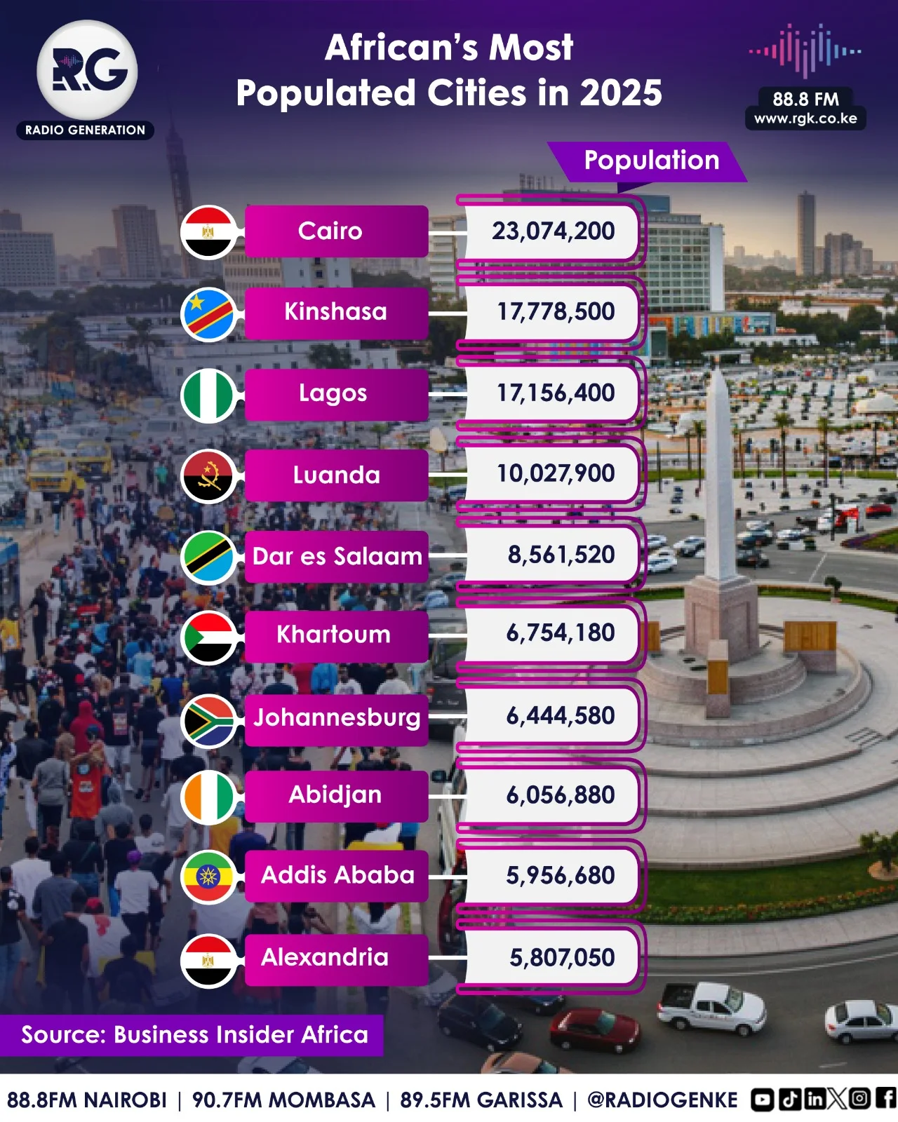 Africa's Most Populated Cities in 2025