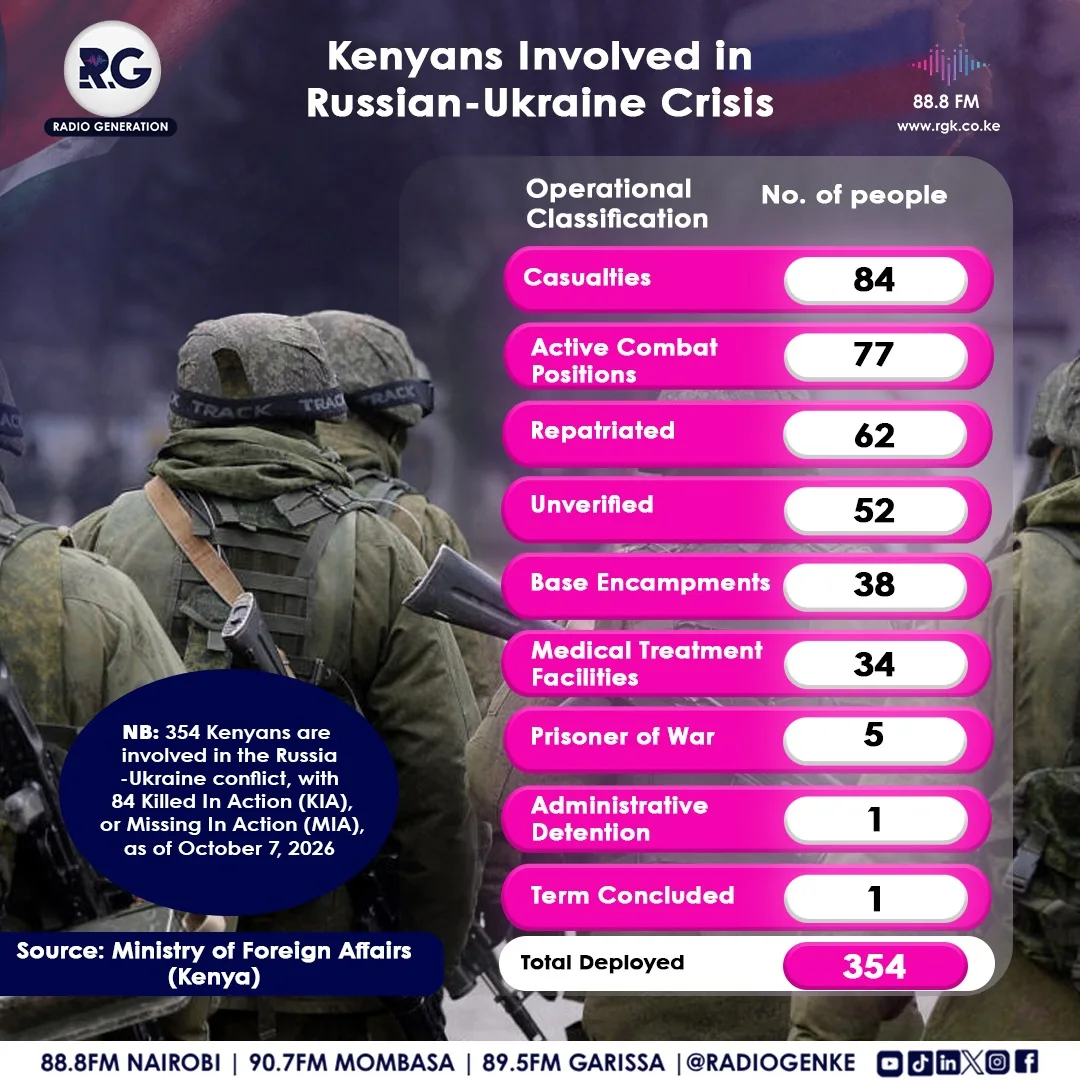 Kenyans Involved In Russian-Ukraine Crisis