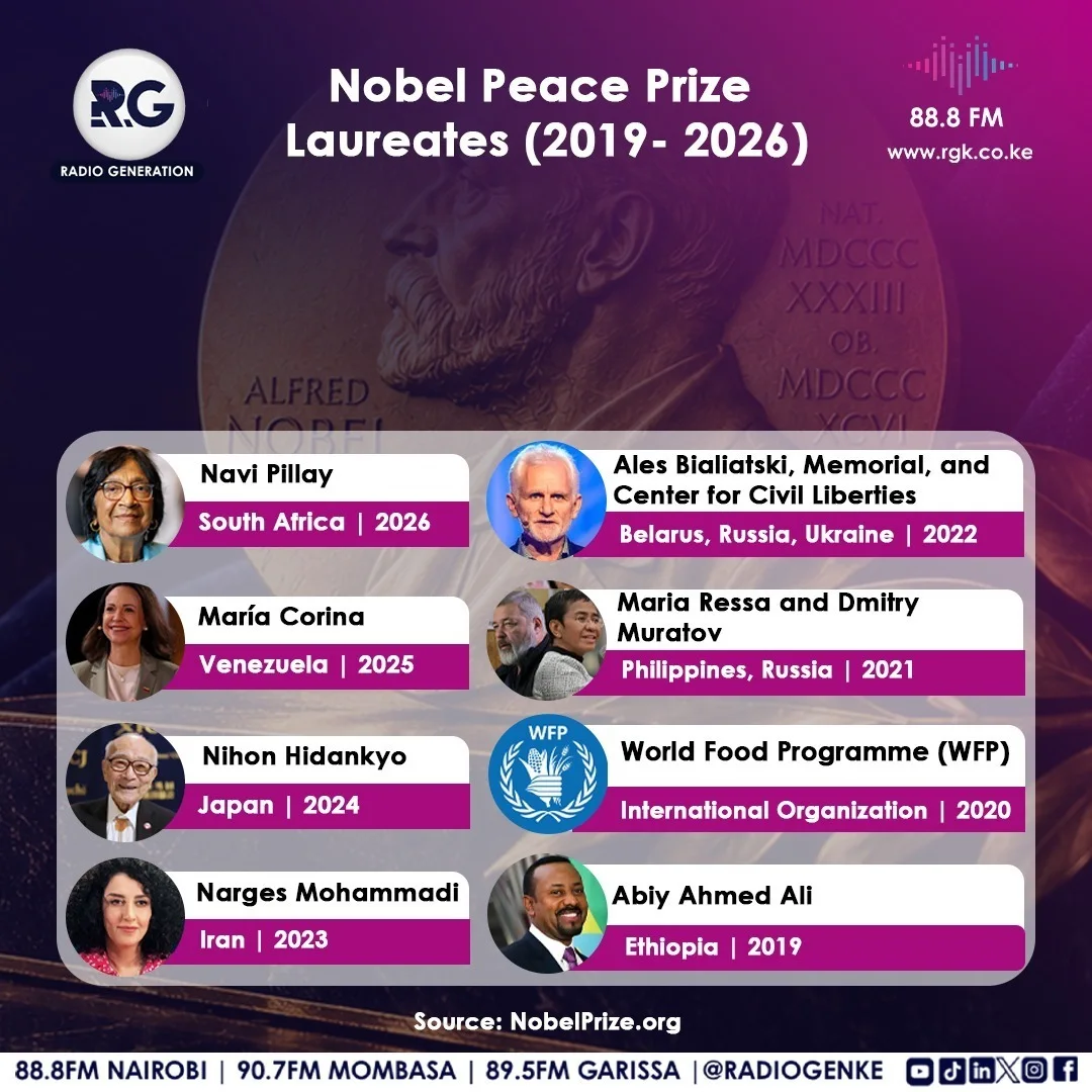 Nobel Peace Prize Laureates (2019-2026)