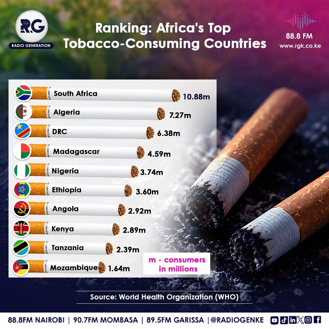 Ranking: Africa's Top Tobacco-Consuming Countries