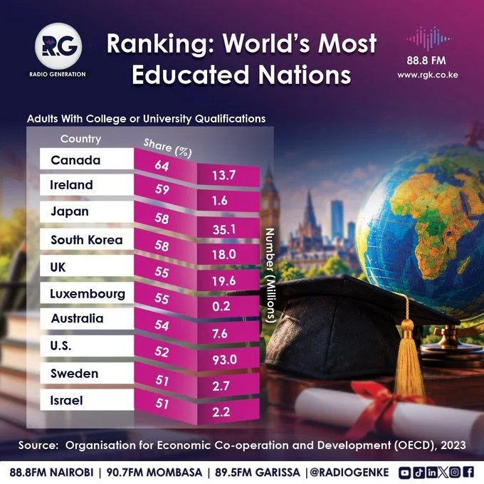 Ranking: World’s Most Educated Nations