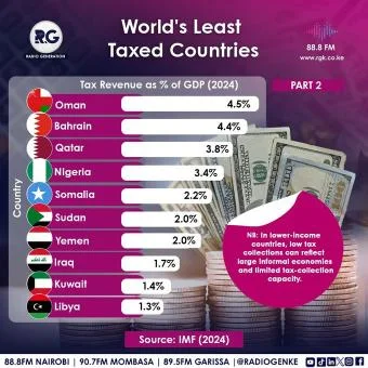 World’s Most Taxed Countries